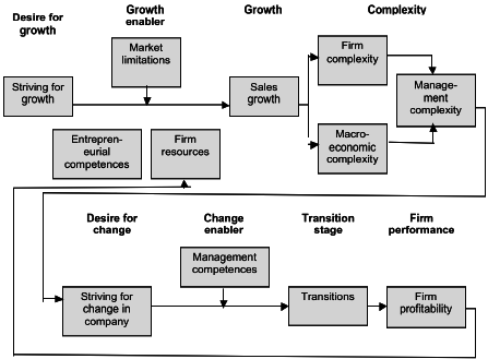 A flow chart of the growth of a start up, consisting of different components in the following categories: desire for growth, growth enabler, growth, complexity, desire for change, change enabler, transition stage, and firm performance.