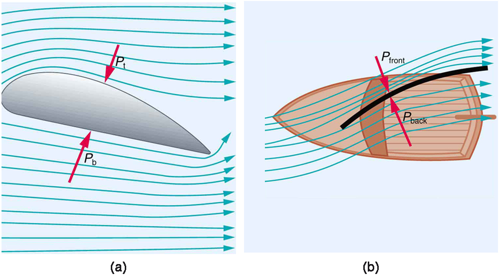 Part a of the figure shows a picture of a wing. It is in the form of an aerofoil. One side of the wing is broader and the other end tapers. The direction of air is shown as lines along the length of the wing. The direction of air below the wing is shown as flowing along the length initially and at the tapered end of the wing it rises up. The pressure exerted by the air is given by P b is upward. The direction of air on the top or front part of the wing is shown as flowing along the length of the wing. The pressure exerted by the air is given by P f and it acts downward. Part b of the figure shows a boat with a sail. The direction of sail is almost across the boat. The direction of air in the sail is shown by lines on front and back sides of the sail. The air currents on the front exert a pressure P front toward the sail and air currents on the back sides of sail exerts a pressure P back again toward the sail.