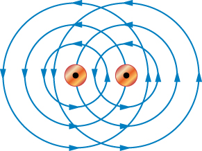 There are two small circles with dots in the center representing wires going in the same direction. Each circle has three progressively larger circles with arrows pointing in counter-clockwise positions representing the magnetic fields going in the same direction. The center circles are close enough that the first outer circle is between the two circles and the second outer circle bisects the other’s center circle.