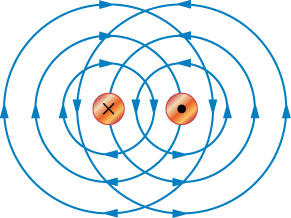 There are two small circles with the one on the left having an X and the one on the right having a dot (representing opposite directions). Each circle has three progressively larger circles with the arrows on the left pointing clockwise and the arrows on the right pointing counter-clockwise. The center circles are close enough that the first outer circle is between the two circles and the second outer circle bisects the other’s center circle.