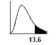 A skewed distribution graph with bottom right corner shaded