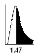 A slightly right skewed distribution graph showing 1.47 as the mean and all values to the right shaded