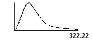 A distribution graph with what appears to be a asymptote near the horizontal axis