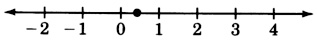 A number line with arrows on each end, labeled from negative two to four in increments of one. There is a closed circle at a point between zero and one.
