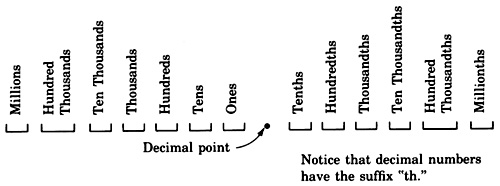 The positions of the digits lying to the left and to the right of the decimal point are labeled. Moving towards left from the decimal point, the positions are labeled: the first as 'ones', the second as 'Tens', the third as 'Hundreds', the fourth as 'Thousands', the fifth as 'Ten Thousands', the sixth as 'Hundred Thousands', and the seventh as 'Millions'. Moving towards right from the decimal point, the positions are labeled: the first position as 'Tenths', the second position as 'Hundredths', the third as 'Thousandths', the fourth as 'Ten Thousandths', the fifth as 'Hundred Thousandths', and the sixth position as 'Millionths'. There is a comment written below the decimal positons as 