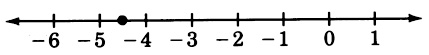 A number line with arrows on each end, labeled from negative six to one in increments of one. There is a closed circle at a point between negative five and negative four.