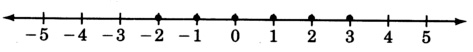 A number line with arrows on each side, labeled from negative five to five in increments of one. The graphs of the integers negative two to three are plotted on the number line.