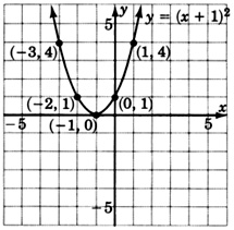 A graph of a quadratic equation y equals x plus one the whole square passing through five points  with the coordinates negative three, four; negative two, one; negative one, zero; zero, one; and one, four.