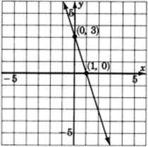 A graph of a line passing through two points with coordinates zero, three and one, zero.