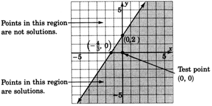 A straight line in an xy plane passing through two points with coordinates zero, two and negative four upon three, zero. Points lying in the region to the right of the line are solutions of the inequality and points lying  in the region left to the line are not solutions of the inequality. The test point zero, zero belongs to the shaded region.