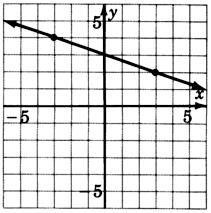 A graph of a line passing through two points with coordinates negative three, four and three, two.