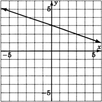A graph of a line sloped up and to the left.
