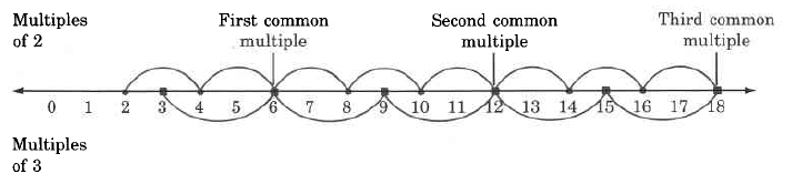 A number line. On the top are lines connecting every second number from 2 to 18. This part is labeled, multiples of 2. On the bottom are lines connecting every third number from 3 to 18. This part is labeled, multiples of 3. Sometimes, the lines land on the same number. This happens on 6, 12, and 18, which are labeled, first, second, and third common multiple, respectively.
