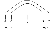 A number line illustration demonstrating the effects of multiplying and/or dividing an inequality by a negative number.