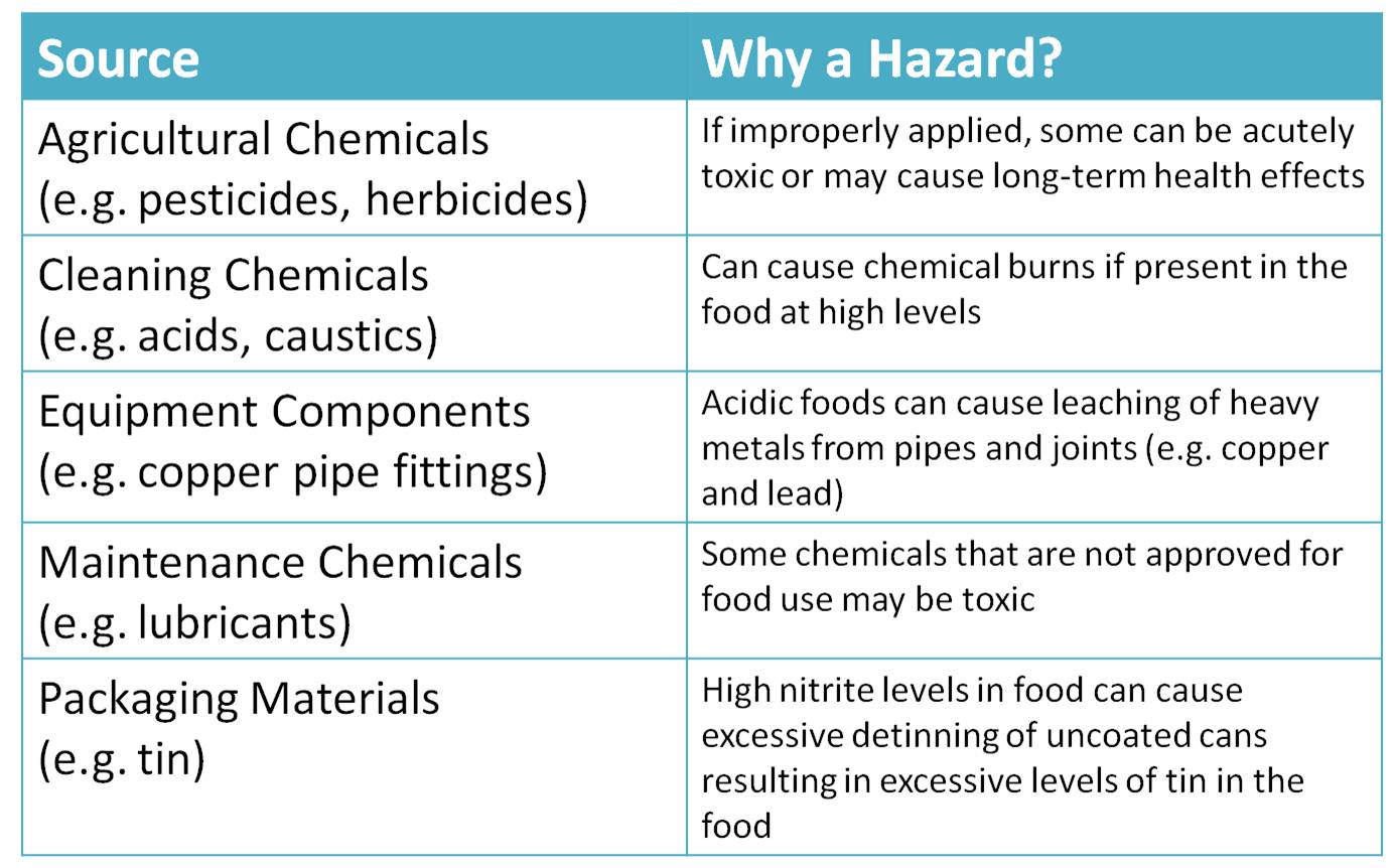 Hazards from chemical sources.