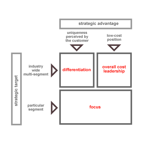 A diagram showing how strategic advantage and strategic target affect differentiation, focus, and overall cost leadership.