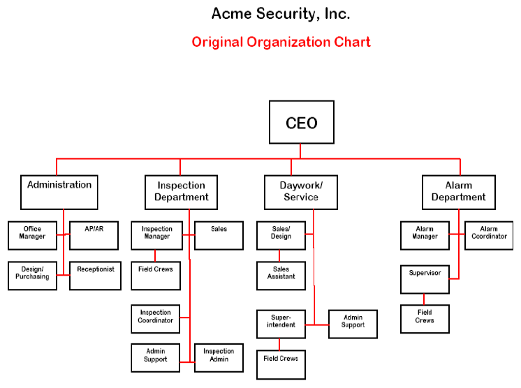 An organizational chart for acme security incorporated. The ceo is on top, in charge of four departments, administration, inspection department, daywork and service, and alarm department.