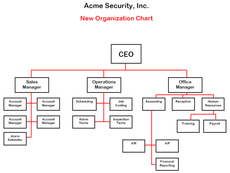 A new organizational chart for acme security incorporated. The ceo is on top, in charge of three departments, sales manager, operations manager, and office manager.