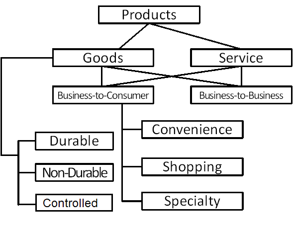 Products can be divided into goods or services. Goods are either durable, non-durable, or controlled. Goods and services can be business-to-consumer or business-to-business. Business to consumer is comprised of convenience, shopping, and specialty.