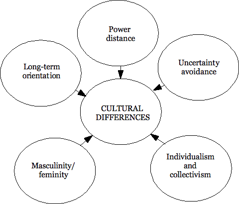 Long-term orientation, power distance, uncertainty avoidance, individualism and collectivism, and masculinity and femininity all relate as a dimension to a central theme of cultural differences.
