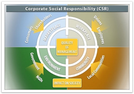 Corporate social responsibility is a diagram showing how the shareholders, consumers, government NGOs, local communitites, unions, and employees affect the marketplace, workplace, environment, and community, and ultimately, the quality of management and the impact of the company on society.