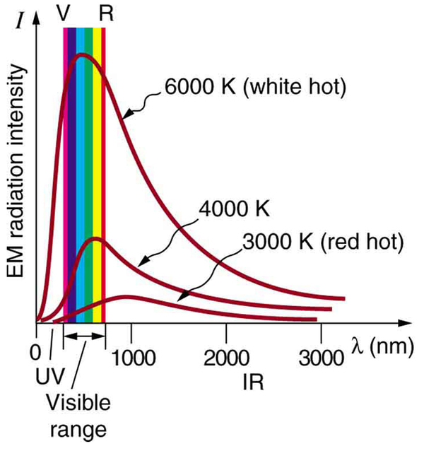 temperature spectra line intensity ratio