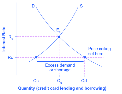 Price Ceilings In Financial Markets Usury Laws By Openstax