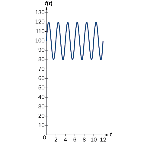 Graph of the function f(t) = 20sin(160 * pi * t) + 100 for blood pressure. The midline is at 100.