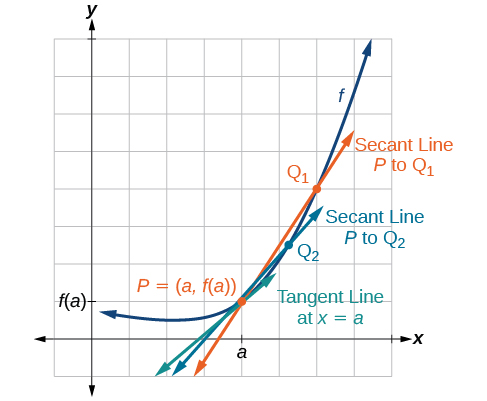 Graph of an increasing function that contains a point, P, at (a, f(a)). At the point, there is a tangent line and two secant lines where one secant line is connected to Q1 and another secant line is connected to Q2.