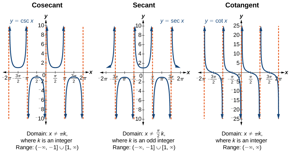 Three graphs of trigonometric functions side-by-side. From left to right, graph of the cosecant function, secant function, and cotangent function. Graphs of the cosecant function and secant function extend from negative two pi to two pi on the x-axis and ten to negative ten on the y-axis. Graph of cotangent extends from negative two pi to two pi on the x-axis and twenty-five to negative twenty-five on the y-axis.