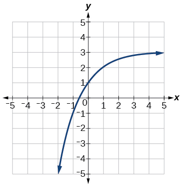 Graph of f(x)=2^(x) with the following translations: vertical stretch of 2, a reflection about the x-axis and y-axis, and a shift up by 3.