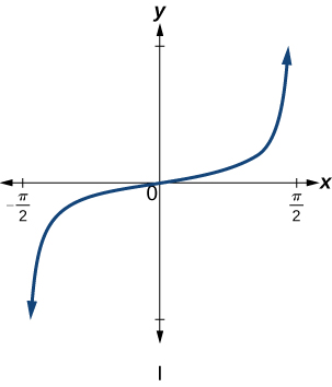 Trigonometric graph of tangent of x.