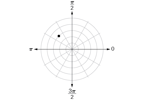Polar coordinate system with a point located on the third concentric circle and midway between pi/2 and pi in the second quadrant. 