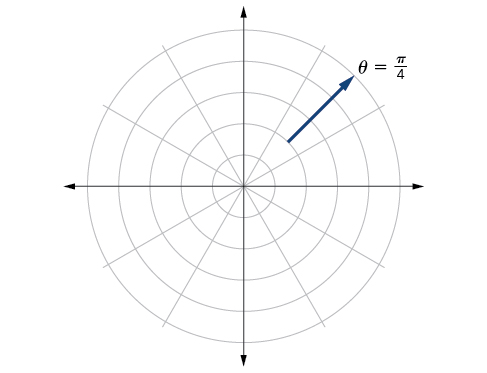 Graph of ray starting at (2, pi/4) and extending in a positive direction along pi/4 - polar coordinate grid.