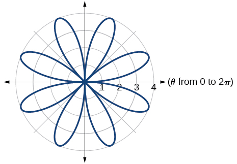 Graph of given rose curve - eight petals.