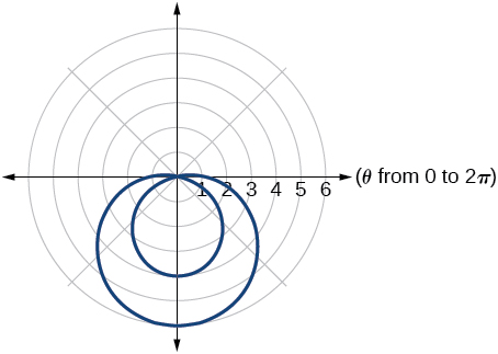 Graph of the given polar equation - an inner loop limaçon.