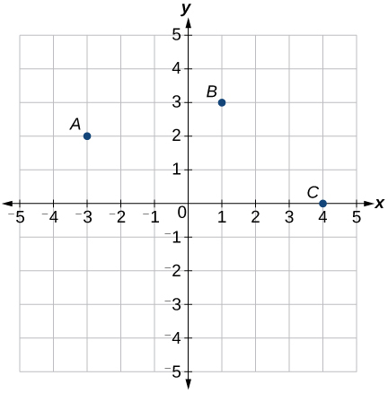 This is an image of an x, y coordinate plane where the x and y-axis range from negative 5 to 5. Three points are plotted: A, B, and C.