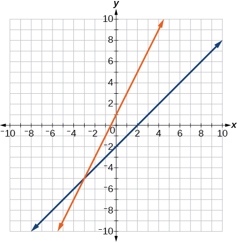A coordinate plane with the x and y axes ranging from -10 to 10.  The lines y = x - 2 and y = 2x + 1 are graphed on the same axes.