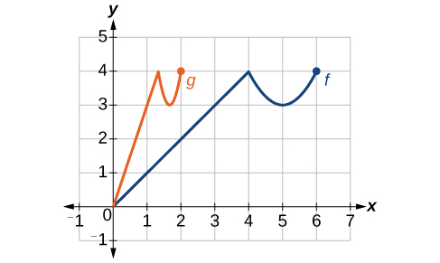 Graph of f(x) being vertically compressed to g(x).