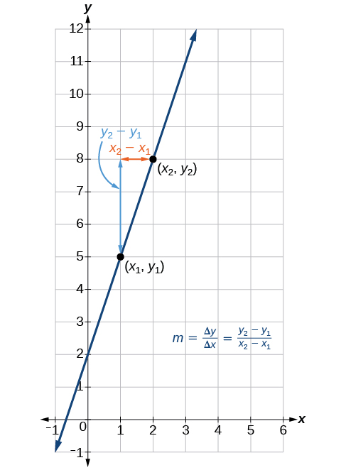 what is the slope of x and y axis