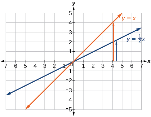 This graph shows two functions on an x, y coordinate plane. One shows an increasing function of y = x divided by 2 that runs through the points (0, 0) and (2, 1). The second shows an increasing function of y = x and runs through the points (0, 0) and (1, 1)).