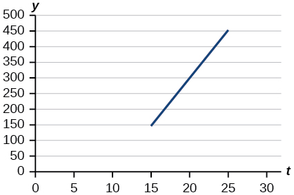 Graph of a line from (15, 150) to (25, 450).  The x-axis goes from 0 to 30 in intervals of 5 and the y-axis goes from 0 to 500 in intervals of 50.