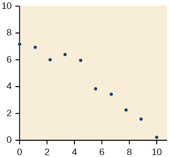 Scatter plot with a domain of 0 to 10 and range of 0 to 7 with the points: (0,7.3); (1,7); (2.2,6); (3.6,7); (4.8,6.2); (5.8,4); (6.6,3.8); (7.9,2.4); (8.8,2); and (10,0.1).