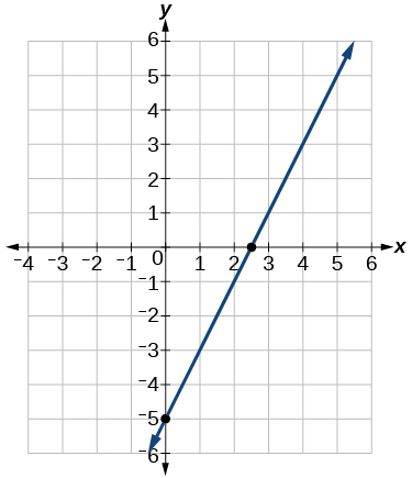 This is a graph of f of t = 2 times t minus 5 on a x, y coordinate plane.  The x-axis ranges from -4 to 6 and the y-axis ranges from -6 to 6. The curve is an increasing linear function that goes through the points (0,-5) and (2.5,0). 
