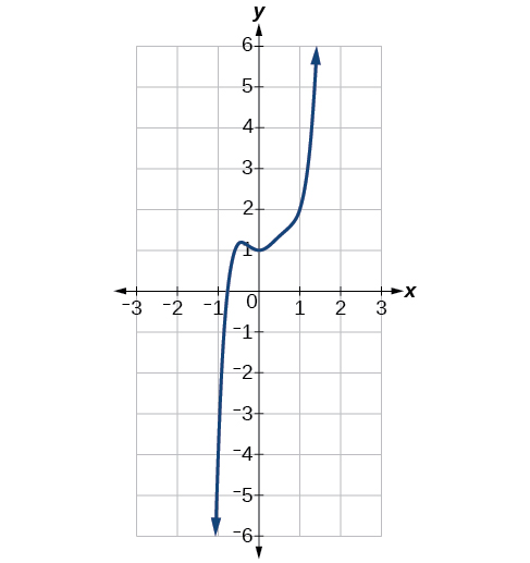 Graph of f(x)=3x^5-4x^4+2x^2+1.