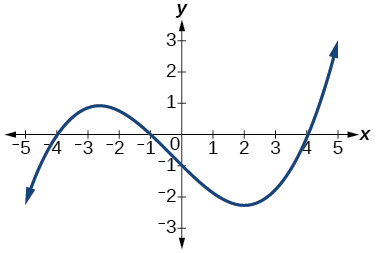 Graph of an odd-degree polynomial.