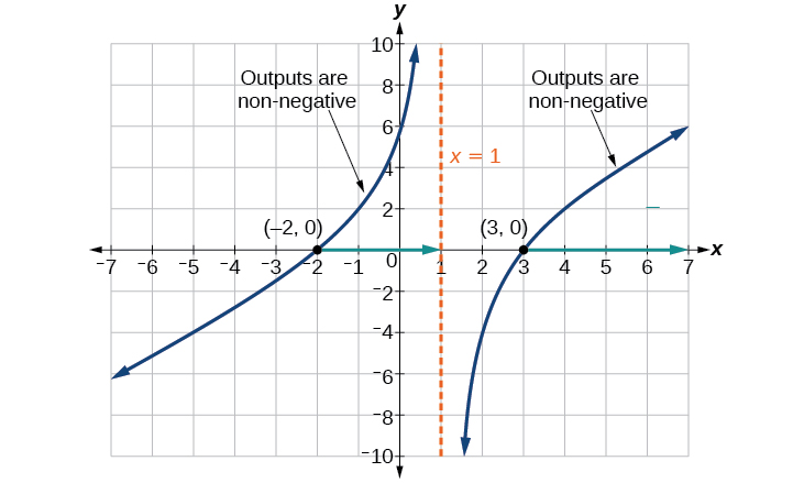 Graph of a radical function that shows where the outputs are nonnegative.