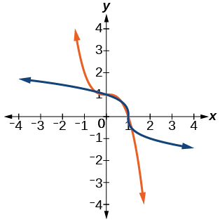 Graph of f(x)= 1-x^3 and its inverse, f^(-1)(x)= (1-x)^(1/3).