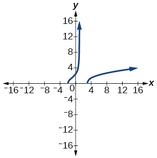 Graph of f(x)= sqrt((x+2)(x-3)/(x-1)).