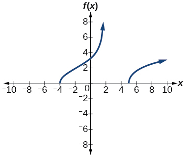 Graph of f(x)= sqrt((x^2-x-20)/(x-2)).